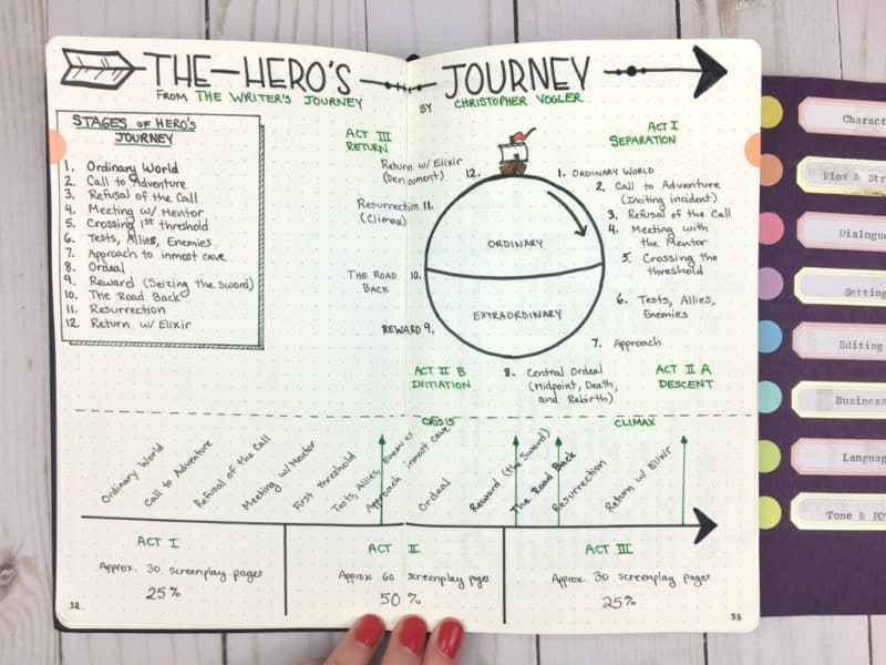 A page from my writing journal: The Hero's Journey |pageflutter.com